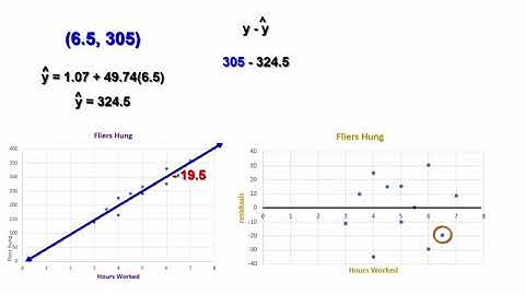 Residual plots