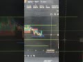 ETH following the plan perfectly 🎯📈 #ethereum #bitcoin #live #reel #shorts #status #trending #crypto