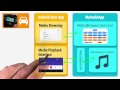 Anatomy of an Auto media player