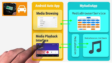 Anatomy of an Auto media player