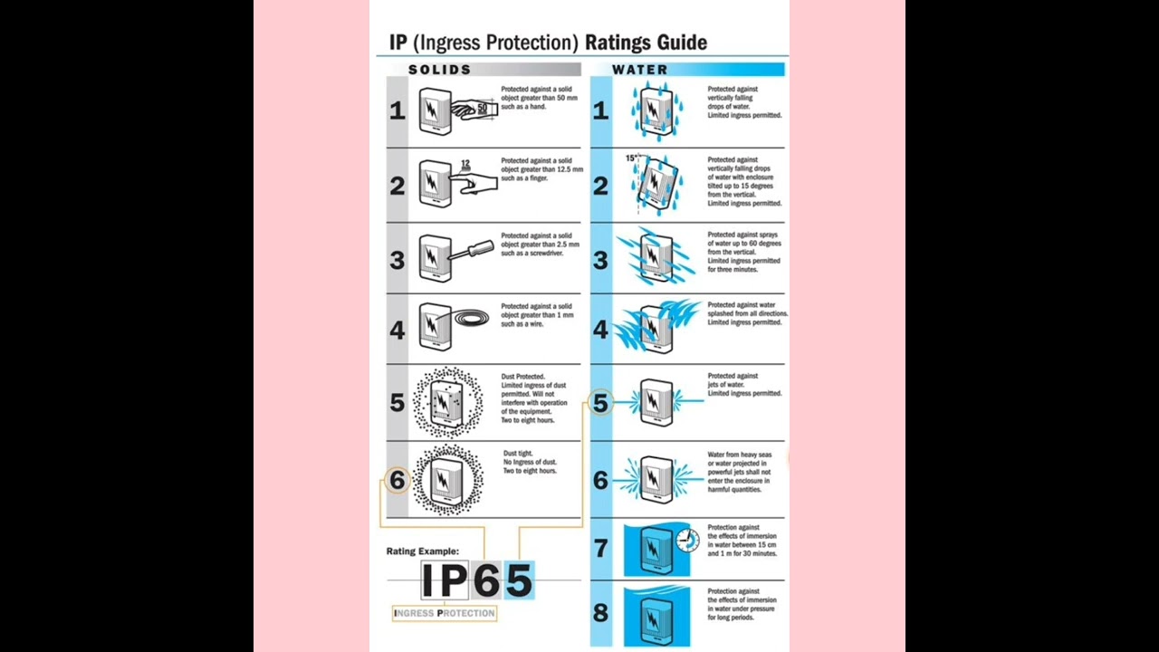 Concept of Ingress Protection (IP) Class of Enclosure...Dr Rajesh Arora 