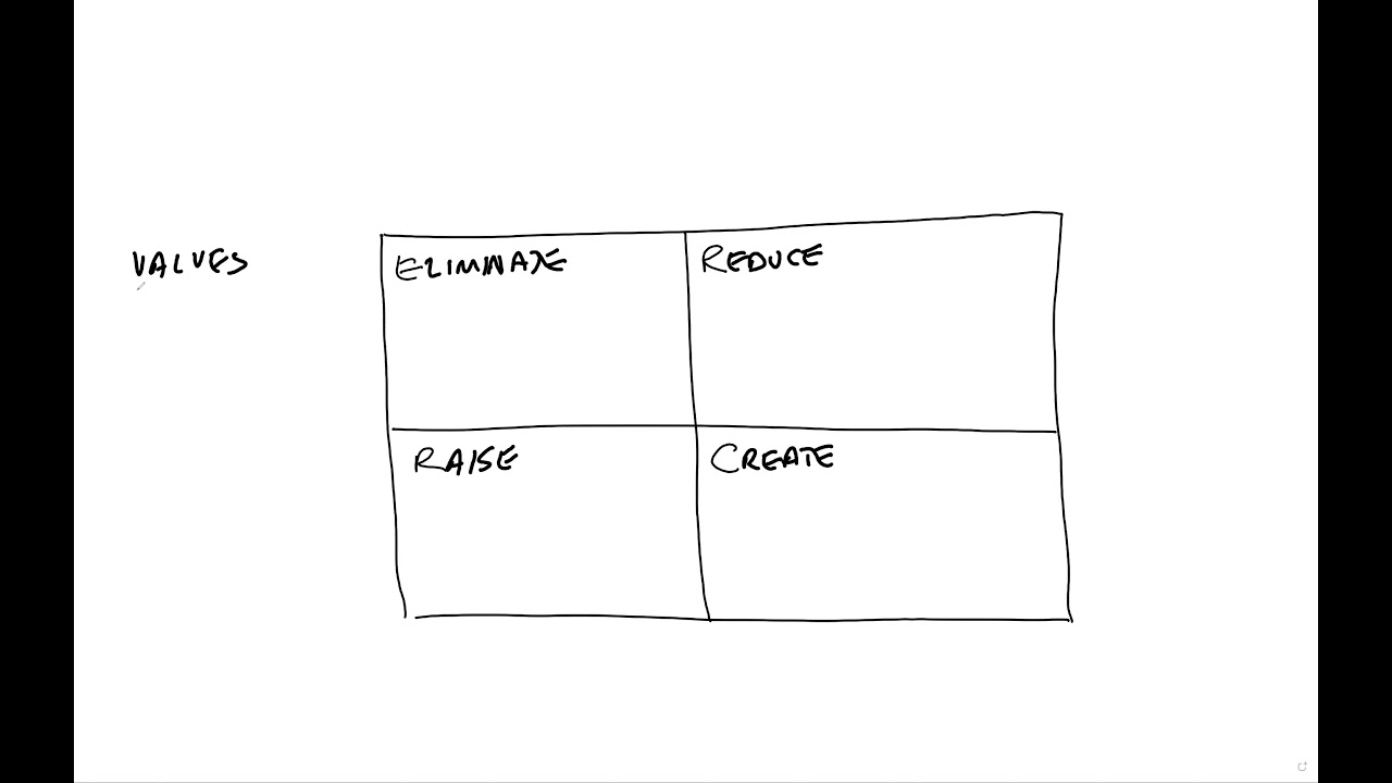 Business Bitesize ERRC grid from Blue Ocean Strategy YouTube