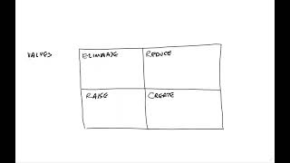 Business Bitesize: ERRC grid from Blue Ocean Strategy
