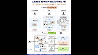 What Is Agentic AI The Difference Between AI Agents & Chatbots | Rakesh Gohel