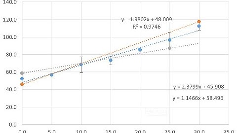 Adding Max and Min Slope lines in Excel (QCAA approach)