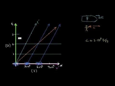 რამდენიმე ნიუტონური კოორდინატის დროზე დამოკიდებულების გრაფიკის ვიზუალიზაცია