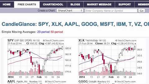 Mailbag 14 Key Groups for PerfCharts and CandleGlance