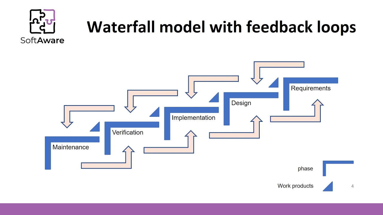 Waterfall model - YouTube