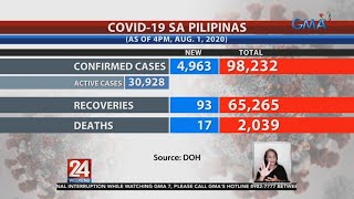 24 Oras: COVID cases sa Pilipinas, umabot na sa 98,232