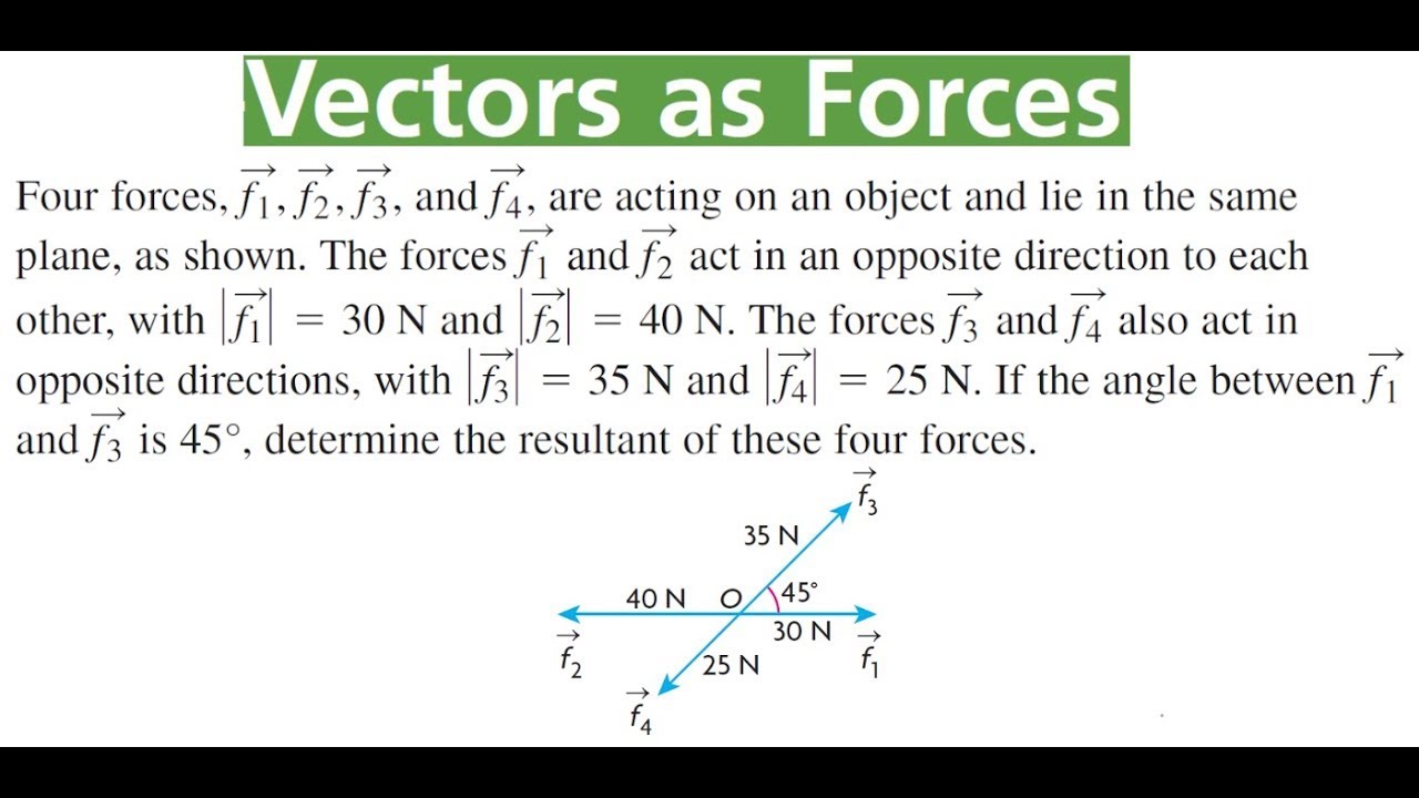 RESULTANT OF 4 Forces Not Perpendicular To Each Other