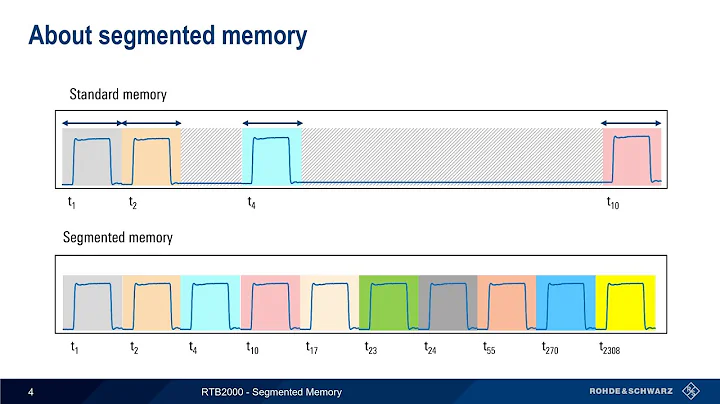 Getting Started with the RTB2000 - Segmented Memory