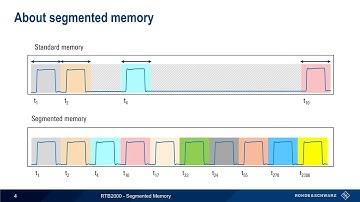 Getting Started with the RTB2000 - Segmented Memory