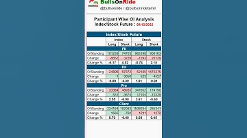 Participant Wise OI data Analysis for Nifty & Bank Nifty Strategy : 12/12/2022 #postmarketreport