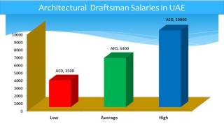 Architectural Draftsman Salary in UAE