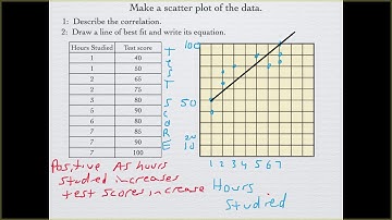 Int Alg 4.4 Scatter Plots and Lines of Best Fit