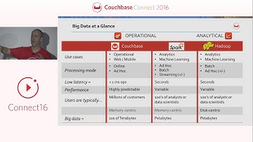 Big Data with NoSQL, Hadoop, Spark, and Kafka – Couchbase Connect 2016
