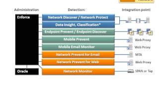 Symantec Data Loss Prevention 12 5  Administration