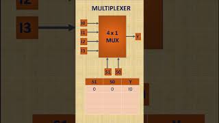 Multiplexer - Digital Electronics
