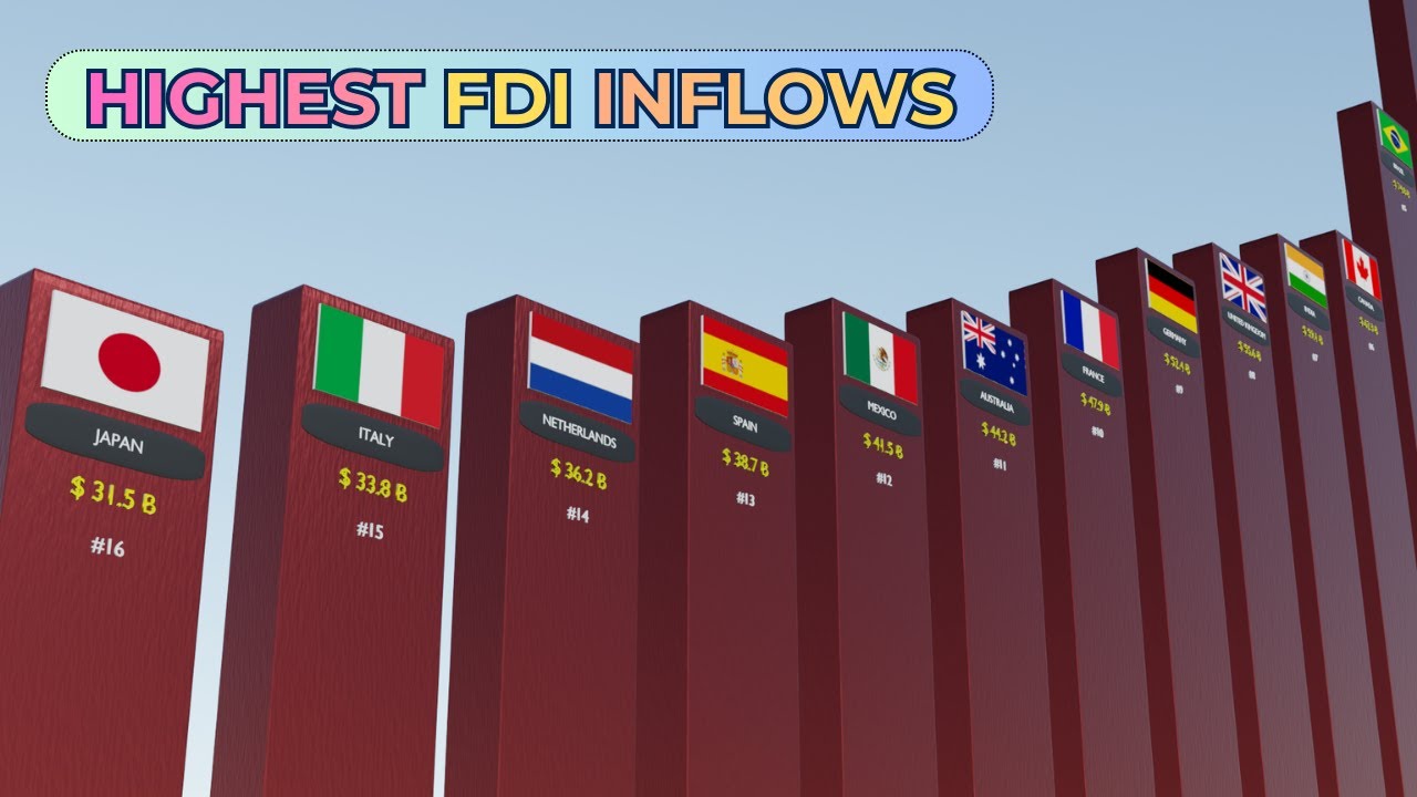 Top 20 Countries with Highest FDI Inflows in 2025 (Global Ranking)