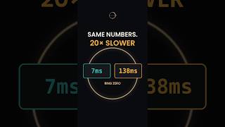Same Numbers, 20× Slower: Why Pointers Hurt #programming #performance #cpucache #memory