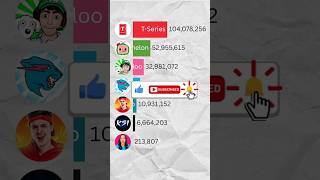 MrBeast vs T-Series vs Cocomelon | 2026 Subscriber Race ft. Fernanfloo & KSI #Shorts