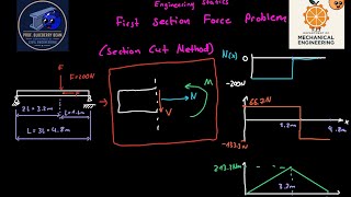 Internal Forces in Beams (Section Forces) | Engineering Mechanics: Statics Part 15