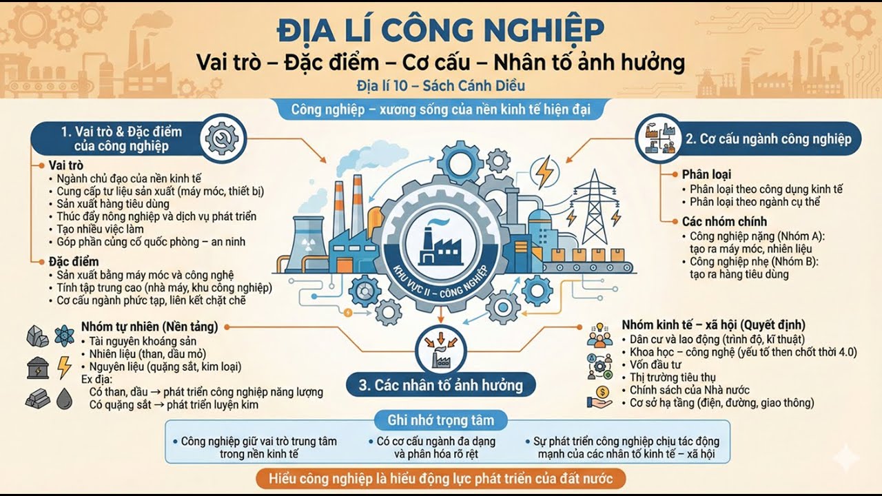 Podcast Địa Lí 10 CD-Bài 23: Vai trò, đặc điểm, các nhân tố ảnh hưởng đến sự phát triển, phân bố CN