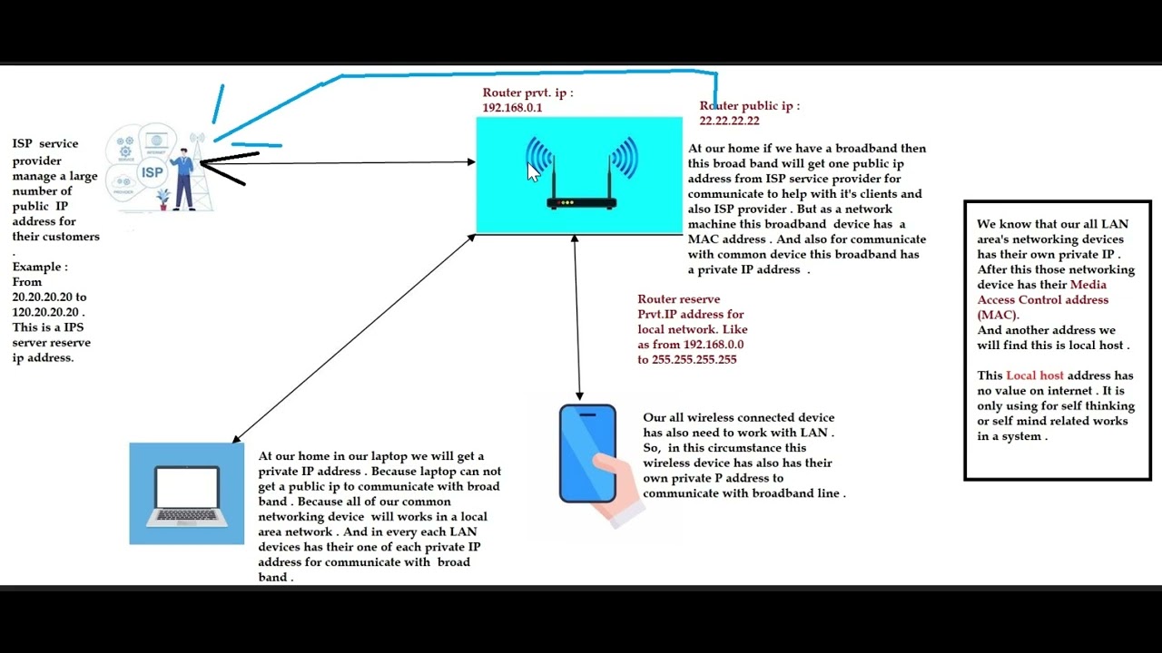 How Router works on between ISP and Local area devices - YouTube
