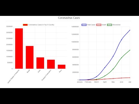 Chart.js Tutorial with Project | Chart.js Full Course - YouTube