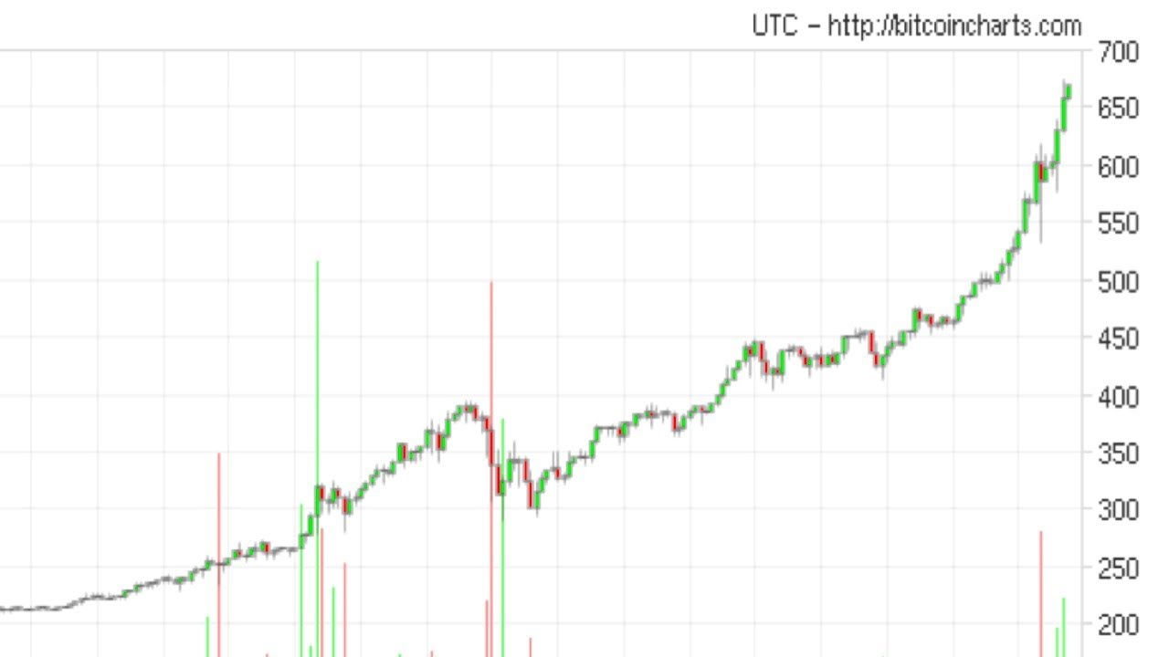 Bitcoin Price Breaks 650 Dollars YouTube