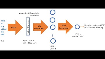 Practical implementation of Neural Network for Text data | IMDB review data | Ronak Patel