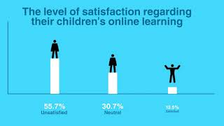 Online Learning- Survey
