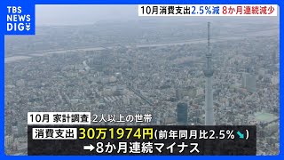 【速報】今年10月の家計消費支出2.5％減少　8か月連続の減少｜TBS NEWS DIG