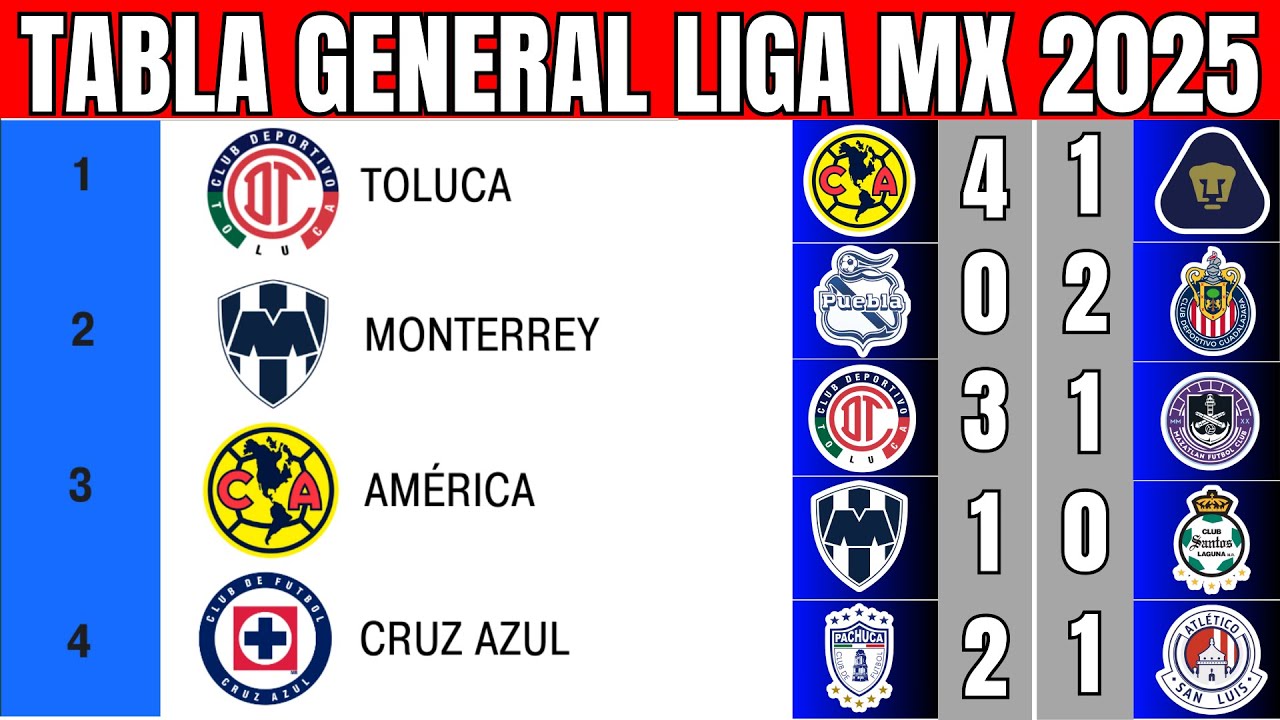 ASÍ QUEDÓ la TABLA GENERAL de la LIGA MX APERTURA 2025 JORNADA 11 ...