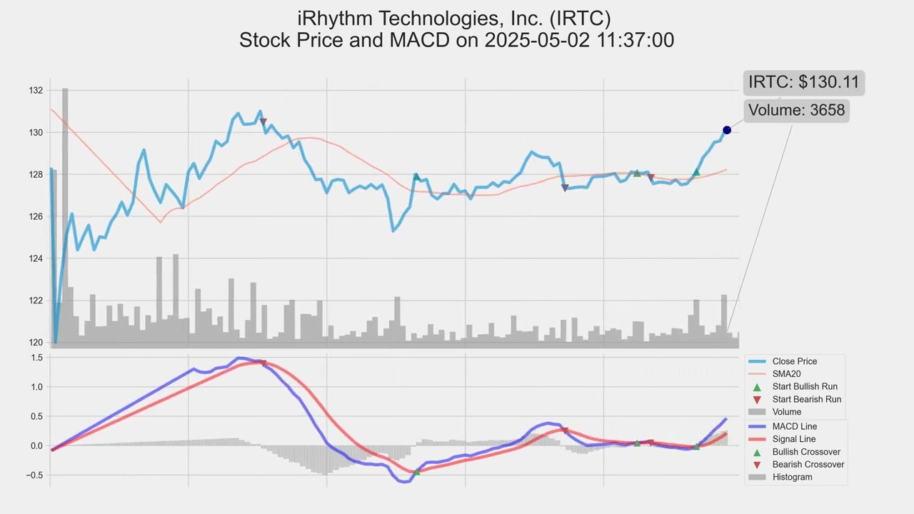 IRTC, iRhythm Technologies, Inc., 2025-05-02, stock prices and MACD indicators