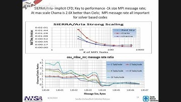 Experiences with Sandia National Laboratories HPC Applications and MPI Performance