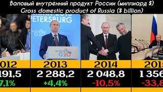 ВВП России Russian GDP 1992-2023