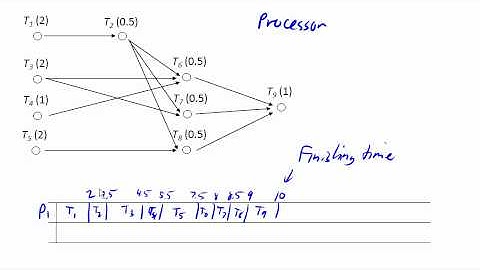 Basics of Scheduling
