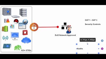 What is a DoD STIG?  Secure your infrastructure.