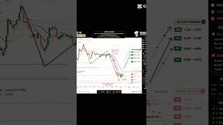 Follow for daily gold breakdowns.#xauusd #gold #forex #daytrading #trading #trader #forexsignals