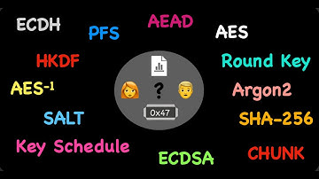 Comment chiffrer, sécuriser et partager du contenu (textes, images, vidéos) avec AES ?
