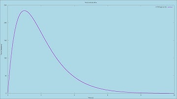 Integration of impulse