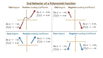 Algebra 2 Polynomial Functions: End behavior PART 1