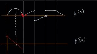 The graphical relationship between a function and its derivative part 1   Graphs |  Post Sec Math