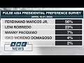 PH presidential bets react to latest Pulse Asia