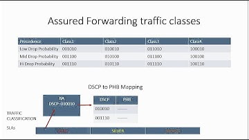 Quality of Service: IP-QoS in a nutshell