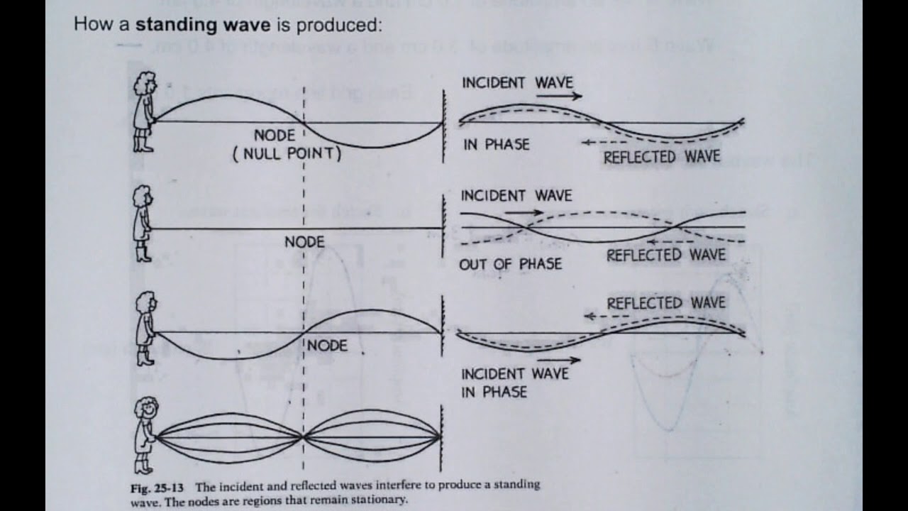 6.1 Waves and Wave Behaviour (Part 4) - YouTube