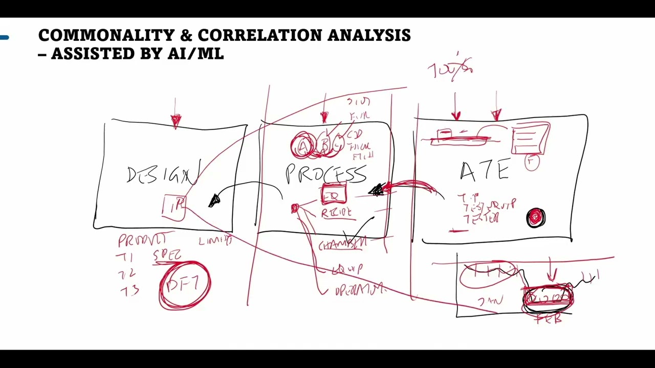 Using AI/ML To Find And Correlate IC Test Data