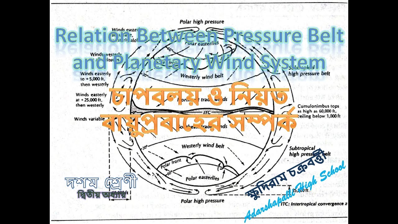 চাপবলয় ও নিয়ত বায়ুপ্রবাহের সম্পর্ক Relation between Pressure Belt and Planetary Wind System