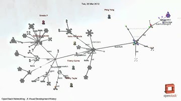 OpenStack Networking - A Visual Development History